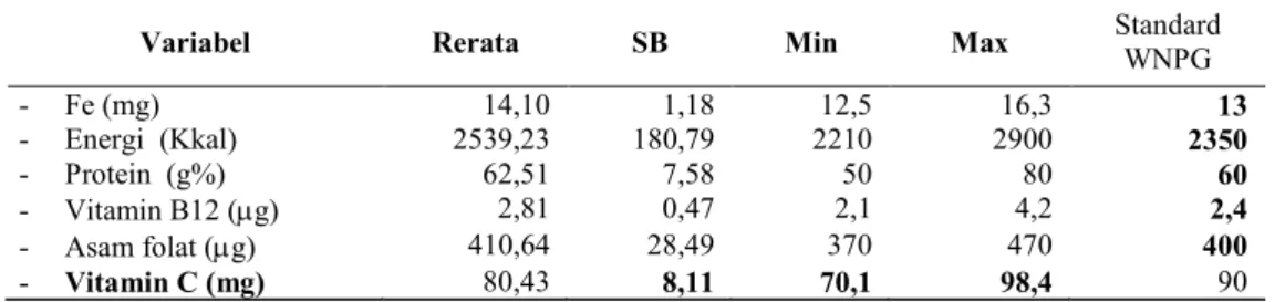 Tabel 5. Kategori asupan Fe, energi, protein, vitamin B12,  asam  folat        pada  petugas  SPBU  di  Kota  Semarang Timur  Variabel  f  %  Fe (mg)  -  &gt; 13,0  -  &lt; 13,0  32 7  82,1 17,9  Energi (Kkal)  -  &gt; 2350  -  &lt; 2350   34 5  87,2 12,8 