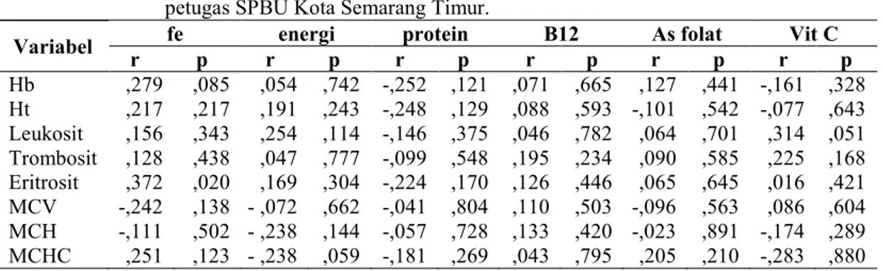 Tabel 11.   Hubungan antara intake fe, energi, protein, B12, asam folat, vit C  dengan profil darah  petugas SPBU Kota Semarang Timur