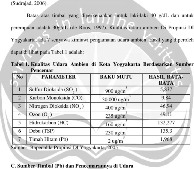 Tabel 1. Kualitas Udara Ambien di Kota Yogyakarta Berdasarkan Sumber Pencemar