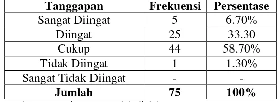 Tabel 4.9 Tanggapan Responden Terhadap Tingkat Merek Yang Paling Diingat 