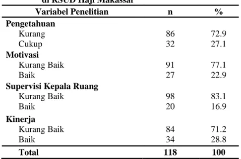 Tabel 2.   Distribusi   Responden Menurut Variabel Penelitian   di RSUD Haji Makassar 