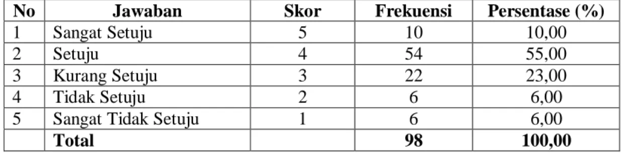 Tabel 4.17. Distribusi pendapat responden tentang pernyataan bahwa  pelanggan/tamu yang pernah berkunjung yakin dengan keandalan produk 