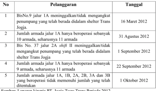 Tabel 1.5 Evaluasi Standar Pelayanan PT. Jogja Tugu Trans Tahun 2012 