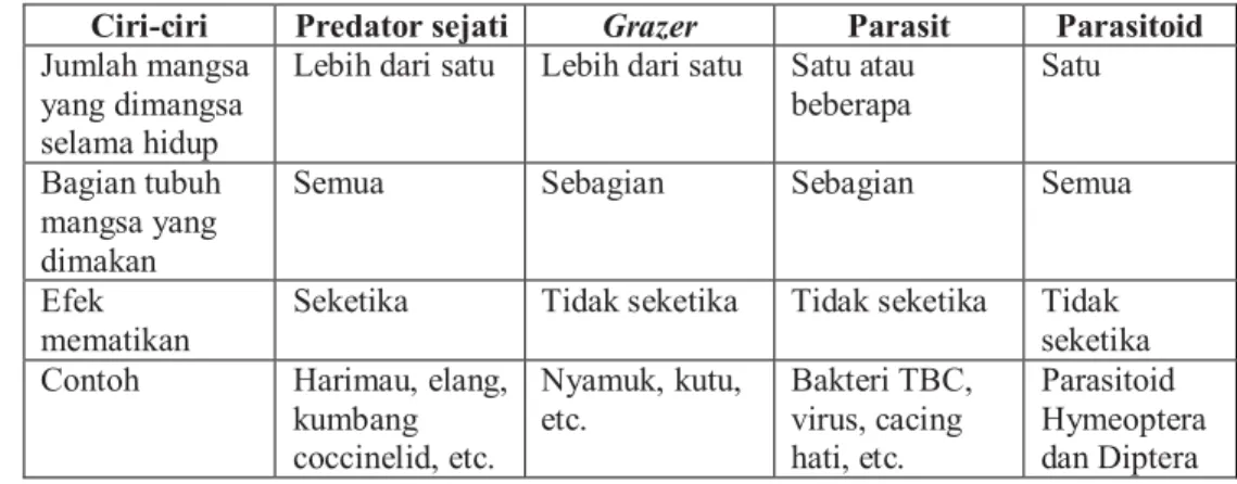Tabel 2 Ciri-ciri jenis pemangsa 