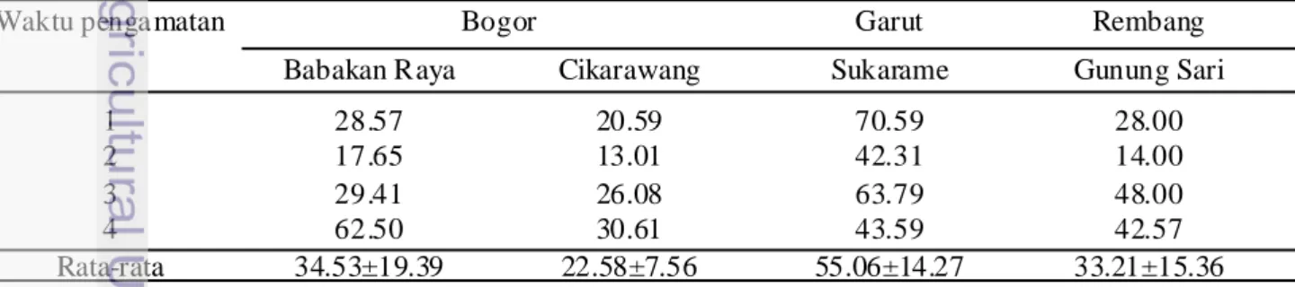 Tabel 1.  Rata-rata tingkat infeksi cendawan Entomophthorales pada tungau merah pada tanaman ubikayu di Bogor, Garut, dan Rembang (%),