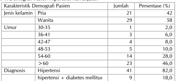 Tabel  2.  Distribusi  Pasien  Berdasarkan  Diagnosis  dan  Gambaran  Golongan  dan  Macam Antihipertensi