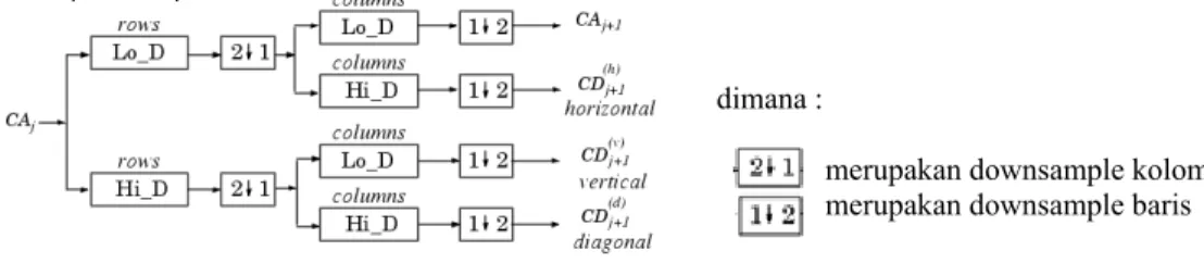 Gambar 2. Transformasi Wavelet Diskrit 2-Dimensi 