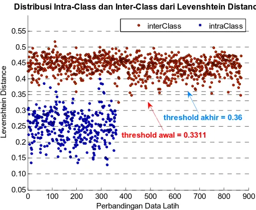 Gambar 7. Distribusi Intra-class dan Inter-class LD pada Data Uji 