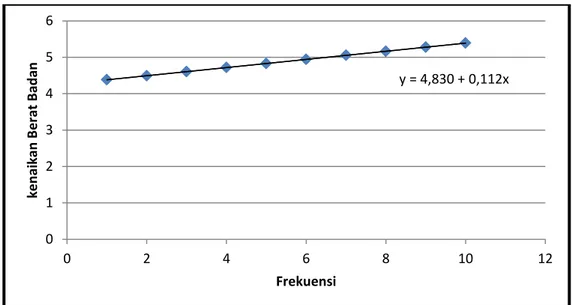 Grafik 5. Grafik pengaruh frekuensi suntik dengan kenaikan berat badan pada  akseptor suntik  DMPA  di  BPS Dian  Yuni Purwani  Desa Klahang Kecamatan  Sokaraja Kabupaten Banyumas tahun 2010 