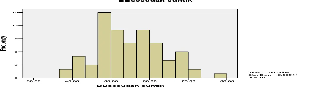 Grafik 3 .   Grafik distribusi berat badan sesudah menggunakan KB suntik DMPA di  BPS  Dian  Yuni  Purwani  Desa  Klahang  Kecamatan  Sokaraja  Kabupaten  Banyumas tahun 2010 