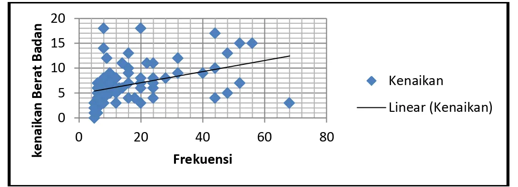 Grafik 4.  Scatter  diagram  pengaruh  frekuensi  suntik  terhadap  kenaikan  berat  badan  pada akseptor kontrasepsi suntik DMPA di BPS Dian Yuni Purwani Desa  Klahang Kecamatan Sokaraja Kabupaten Banyumas tahun 2010 
