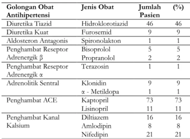 Tabel I. Distribusi Pasien Berdasarkan Tekanan Darah 