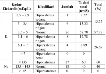 Tabel V. Distribusi frekuensi berdasarkan   edema pasien GGK  