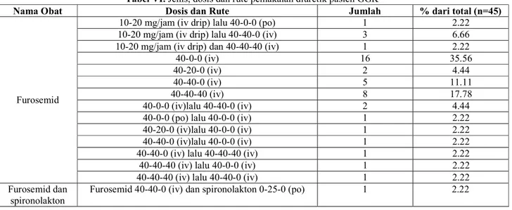 Tabel VI. Jenis, dosis dan rute pemakaian diuretik pasien GGK 