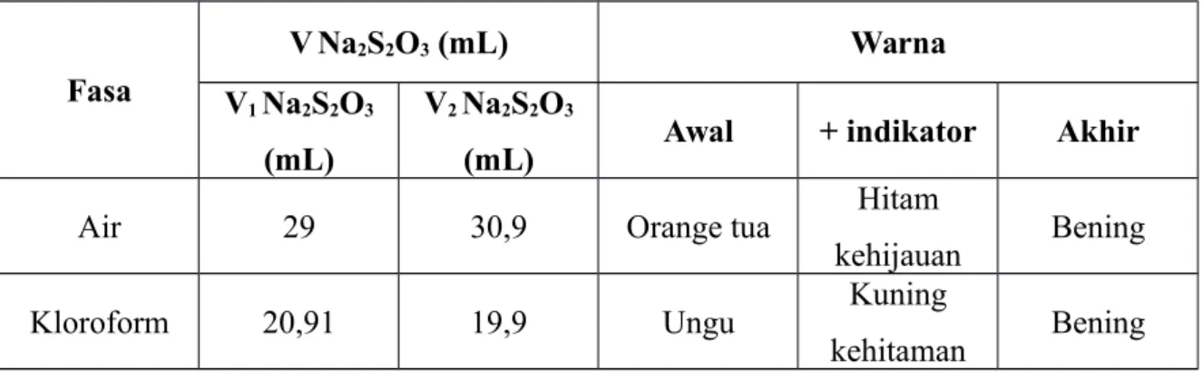 Tabel 1. Data Pengamatan Erlenemeyer B Fasa V Na 2 S 2 O 3  (mL) Warna V 1  Na 2 S 2 O 3 (mL) V 2  Na 2 S 2 O 3