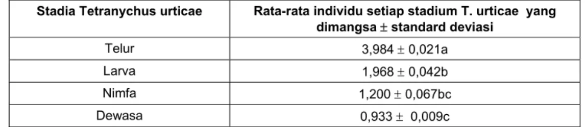 Tabel 1.  Banyaknya  individu  Tetranychus urticae  yang  dimangsa  oleh  Phytoseius crinitus  (individu dimangsa/1 individu P