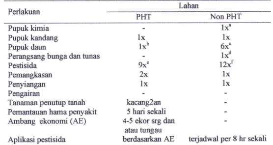 Tabel  1.  Praktek  Pemeliharaan  yang  Diterapkan  pada  Tanaman  Apel  di  l,ahan  P[{f  dan NonPHT Lahan Pedakuan PHT Non  PHT Fupukkimia Pupukkmdang Pupuk  daun
