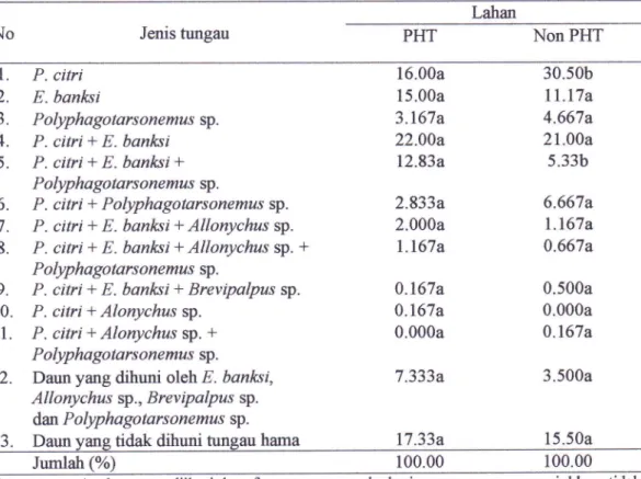 Tabel  4.  Persentase  Daun  Apel  di  Lahan PHT  dan  Non  PHT yang  Dihuni  oleh  Tungau Fitofag
