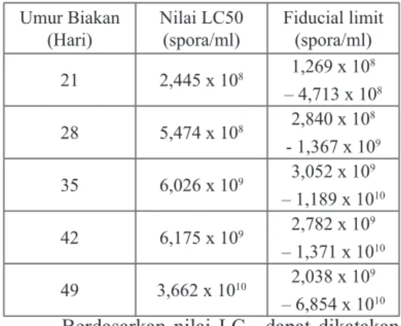 tabel 2. Nilai LC50 B. bassiana  pada Masa Inkubasi yang Berbeda Umur Biakan 