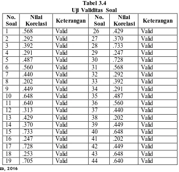 Tabel 3.4 Uji Validitas Soal 