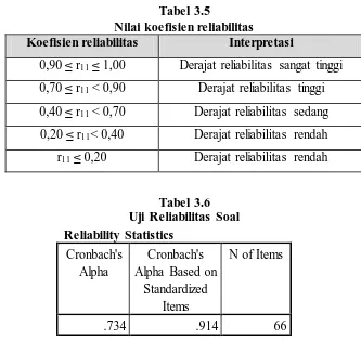 Tabel 3.5 Nilai koefisien reliabilitas 
