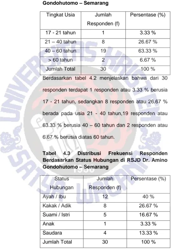 Tabel  4.2  Distribusi  Frekuensi  Responden  Berdasarkan  Usia  di  RSJD  Dr.  Amino  Gondohutomo – Semarang 