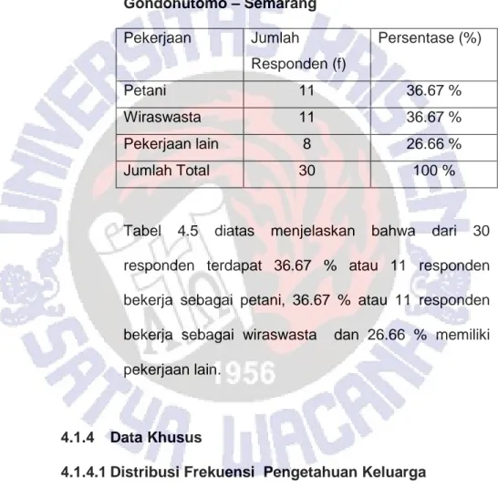 Tabel  4.5  Distribusi  Frekuensi  Responden  Berdasarkan  Pekerjaan  di  RSJD  Dr.  Amino  Gondohutomo – Semarang  Pekerjaan   Jumlah  Responden (f)  Persentase (%)  Petani  11  36.67 %  Wiraswasta  11  36.67 %  Pekerjaan lain  8  26.66 %  Jumlah Total  3