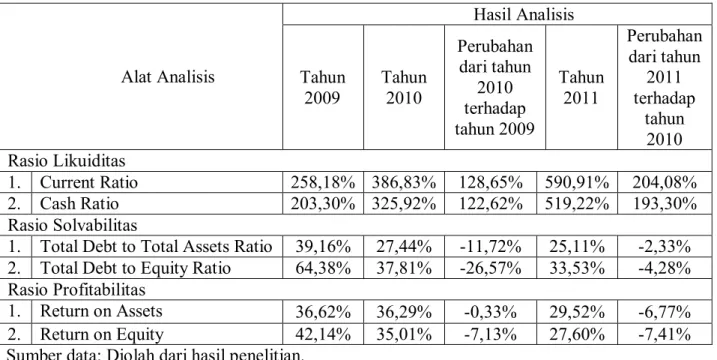Tabel  4.8.  Hasil  analisis  rasio  likuiditas,  rasio  solvabilitas  dan  rasio  profitabilitas    pada  laporan keuangan PT KUD Kopta Unit Tambang di Samarinda tahun 2009,2010  dan 2011