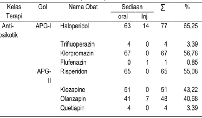 Gambar 1: Jumlah Pasien Skizofrenia Berdasarkan  tipe diagnosa 