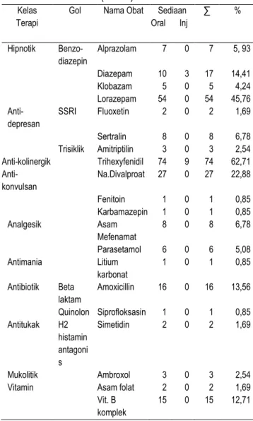 Tabel 5 Jumlah penggunaan obat lain pada pasien  skizofrenia dewasa (n=118) 