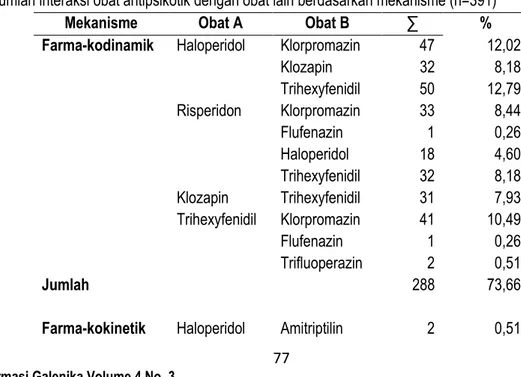 Tabel 6 Jumlah interaksi obat antipsikotik dengan obat lain berdasarkan mekanisme (n=391) 