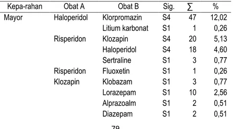 Tabel 7 Jumlah interaksi obat antipsikotik berdasarkan tingkat keparahan (n=391) 