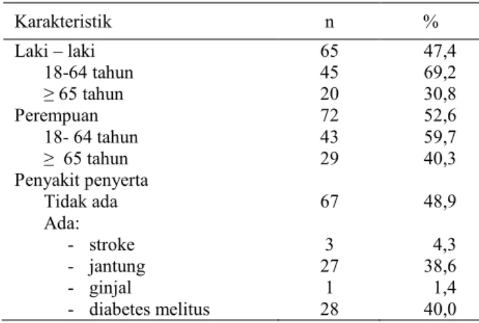 Tabel 1. Gambaran karakteristik pasien hipertensi di  poliklinik rawat jalan RS PMI.