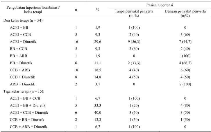 Tabel 3. Jumlah pasien rawat jalan yang mendapatkan pengobatan kombinasi untuk hipertensi tanpa/ dengan  penyakit penyerta pada berbagai kelas terapi.