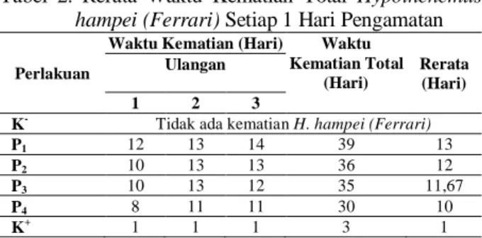 Tabel  2.  Rerata  Waktu  Kematian  Total  Hypothenemus  hampei (Ferrari) Setiap 1 Hari Pengamatan 