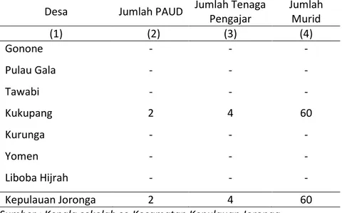 Tabel 4.1.1  Jumlah  Sekolah,  Tenaga  Pengajar,  dan  Murid    PAUD  di  Kecamatan Kepulauan Joronga, 2010 