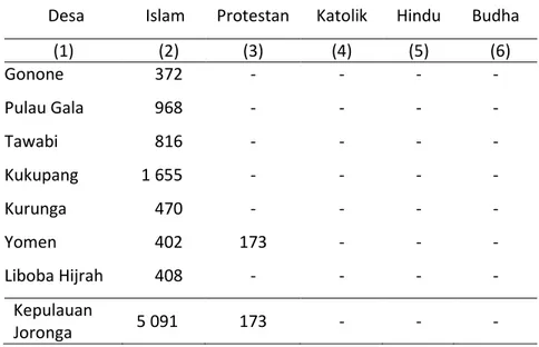 Tabel 4.3.1  Jumlah  Penduduk  Menurut  Agama  yang  Dianut  di  Kecamatan Kepulauan Joronga, 2010 