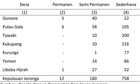 Tabel 4.4.1  Jumlah Bangunan Tempat Tinggal Menurut Klasifikasinya  di Kecamatan Kepulauan Joronga, 2010 