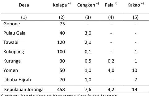 Tabel 5.3.1  Produksi Tanaman Perkebunan Menurut Jenis Tanaman di  Kecamatan Kepulauan Joronga (ton), 2010 