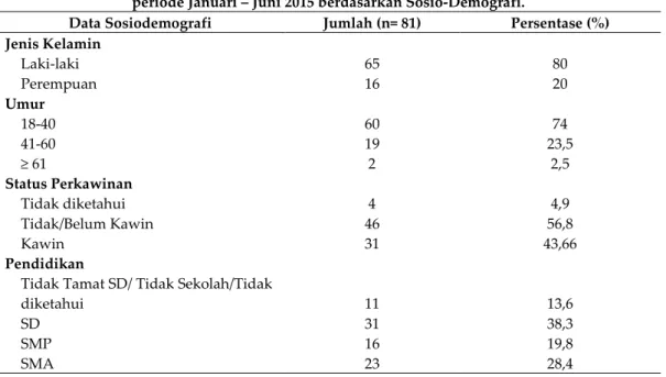Tabel I. Data Karakteristik Pasien Skizofrenia di Rumah Sakit Jiwa Tampan Pekanbaru   periode Januari – Juni 2015 berdasarkan Sosio-Demografi