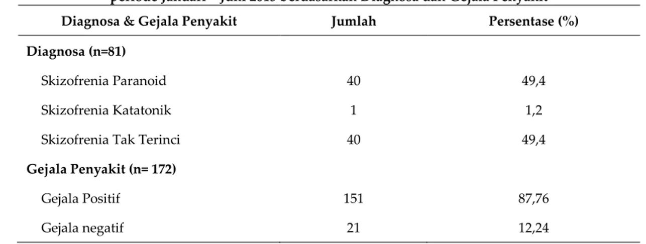 Tabel II. Data karakteristik pasien Skizofrenia di Rumah Sakit Jiwa Tampan Pekanbaru   periode Januari – Juni 2015 berdasarkan Diagnosa dan Gejala Penyakit 