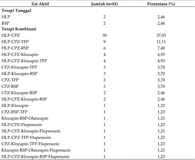 Tabel III. Data Karakteristik Pasien Skizofrenia di Rumah Sakit Jiwa Tampan Pekanbaru Periode Januari –  Juni 2015 Berdasarkan Pola Penggunaan Antipsikotik 