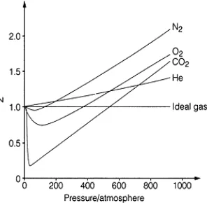 Gambar 1. Grafik Aluran Nilai Z terhadap P untuk Beberapa Gas pada Suhu 0oC 