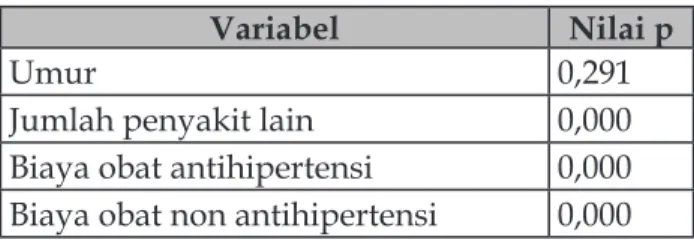Tabel 4. Uji regresi linier Pasien Hipertensi dengan  Penyakit Lain 