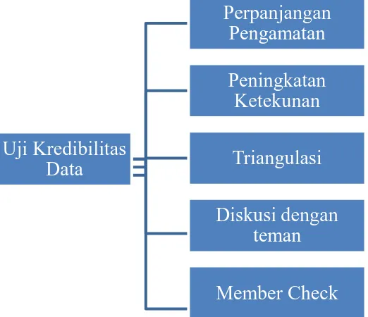 Gambar 3.2 Uji Keabsahan Data Dalam Penelitian Kualitatif 