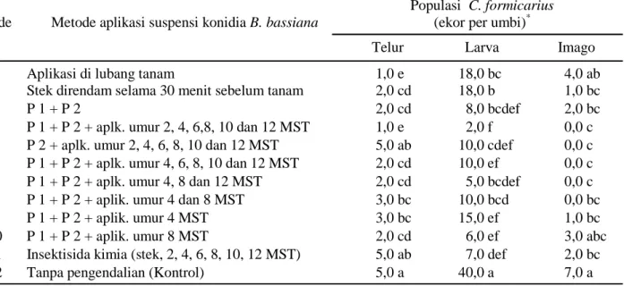 Tabel 2.  Efikasi berbagai metode aplikasi suspensi konidia cendawan B. bassiana terhadap populasi telur, larva dan imago C