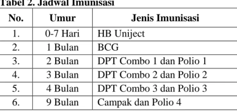 Tabel 2. Jadwal Imunisasi 