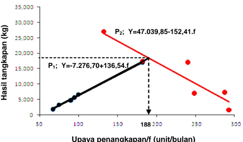 Gambar 4. Hubungan antara laju eksploitasi dengan hasil per penambahan baru relatif (Y/R’) dan biomasa per penambahan baru relatif (B/R’) pada kondisi simulasi