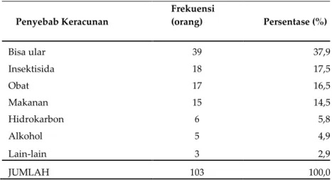 Tabel II. Agen Toksik Penyebab Keracunan di   RSUP dr. Soeradji Tirtonegoro dan RSUP dr