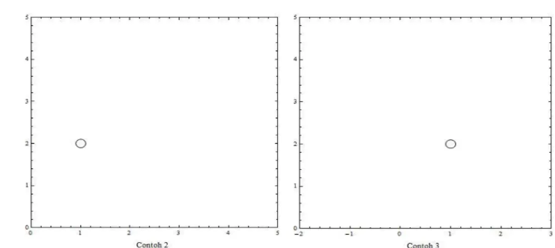 Gambar 6 Plot {a 0 } dengan koordinat titik pusat yang berbeda  Pada  Gambar  6  koordinat  titik  0-simplex  =  { a    0 }=  1